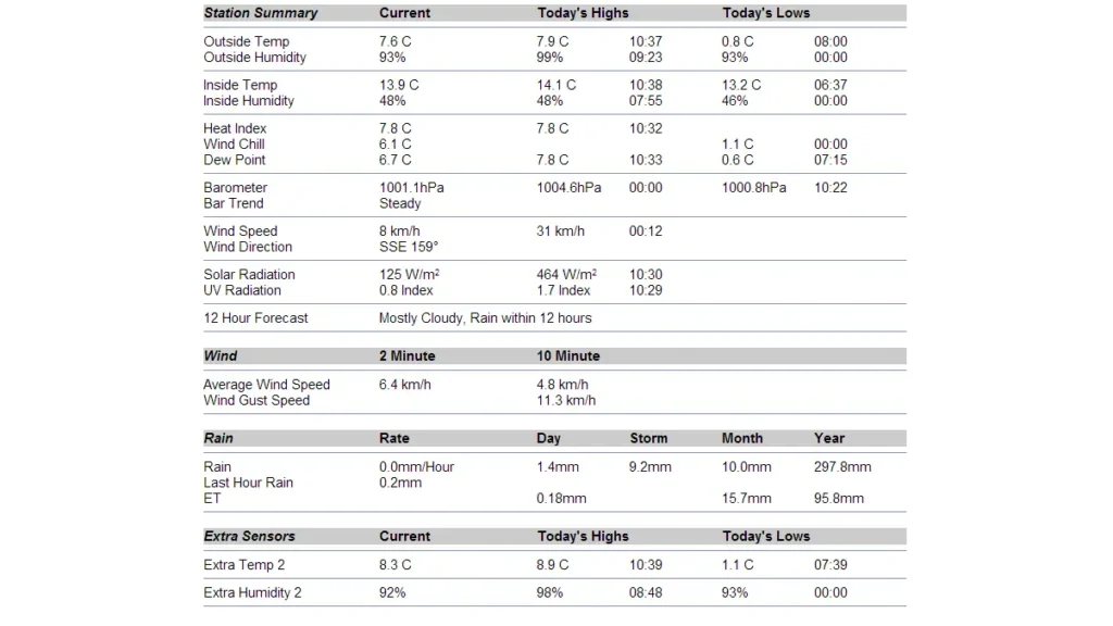 Exploitation Données Station Météo : Analysez Comme un Pro